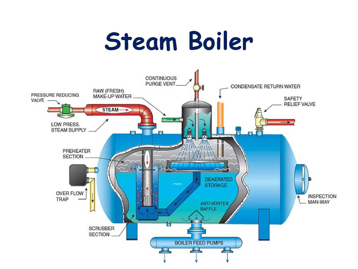Steam boiler