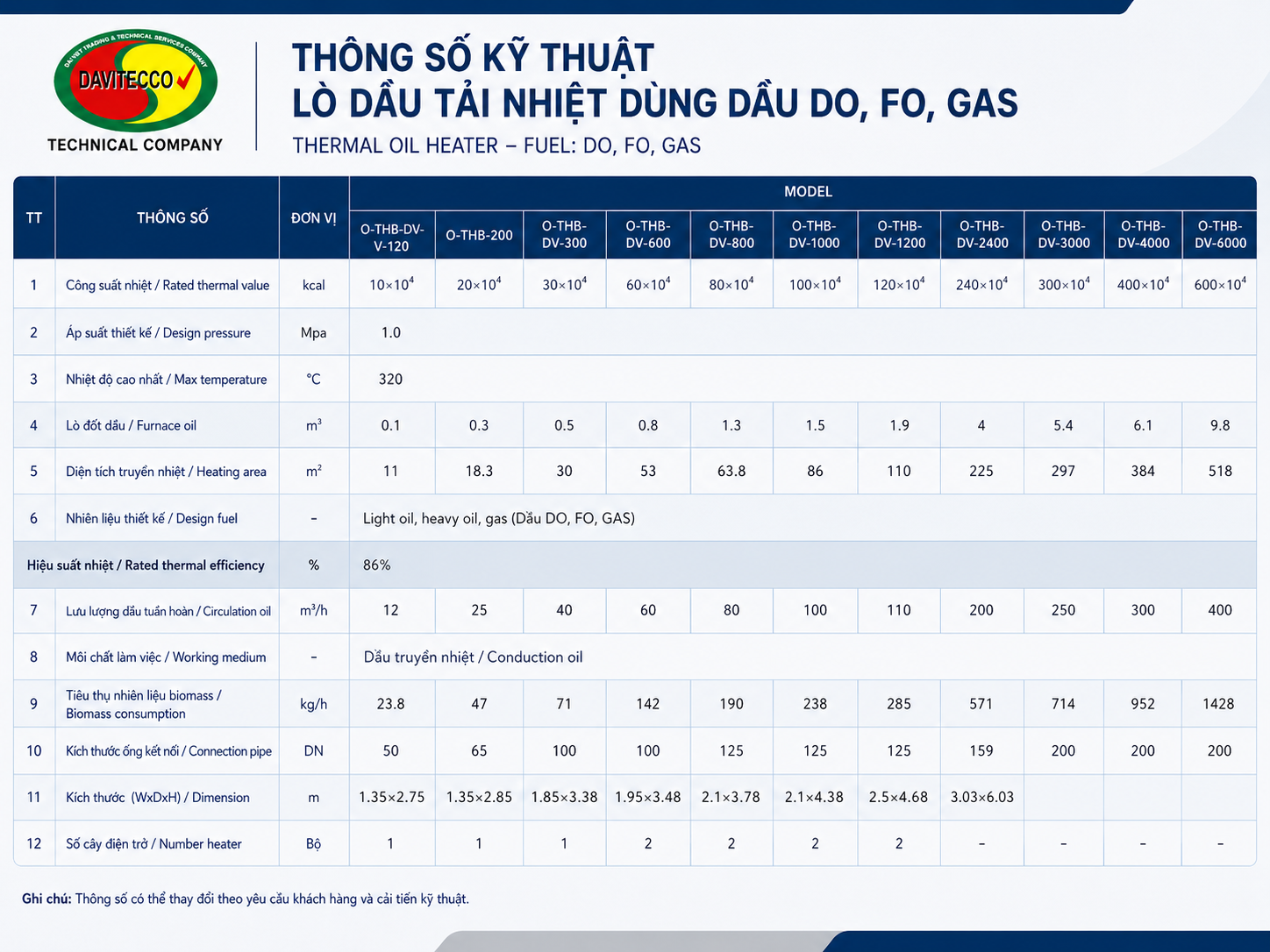 Bảng thông số lò dầu tải nhiệt DO, FO, gas DAVITECCO theo model, gồm công suất, nhiệt độ và lưu lượng dầu tuần hoàn.