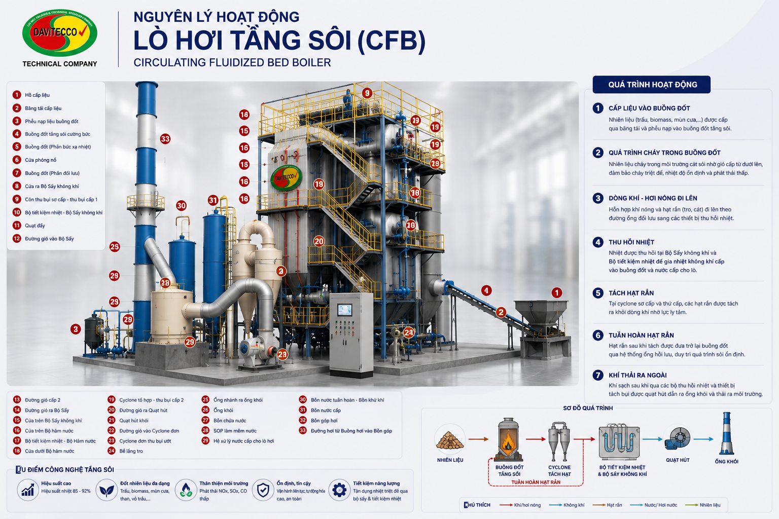 Infographic lò hơi tầng sôi CFB DAVITECCO, minh họa các bộ phận, quá trình đốt, thu hồi nhiệt và tuần hoàn hạt rắn.