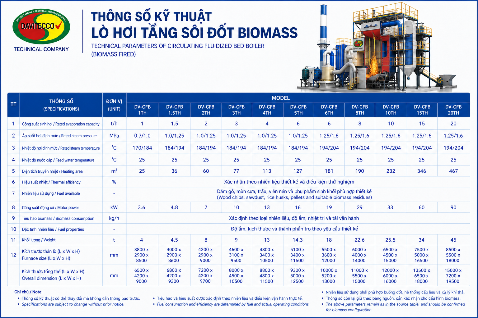 Bảng thông số lò hơi tầng sôi đốt biomass DAVITECCO theo model, gồm công suất sinh hơi, áp suất, nhiệt độ và kích thước.